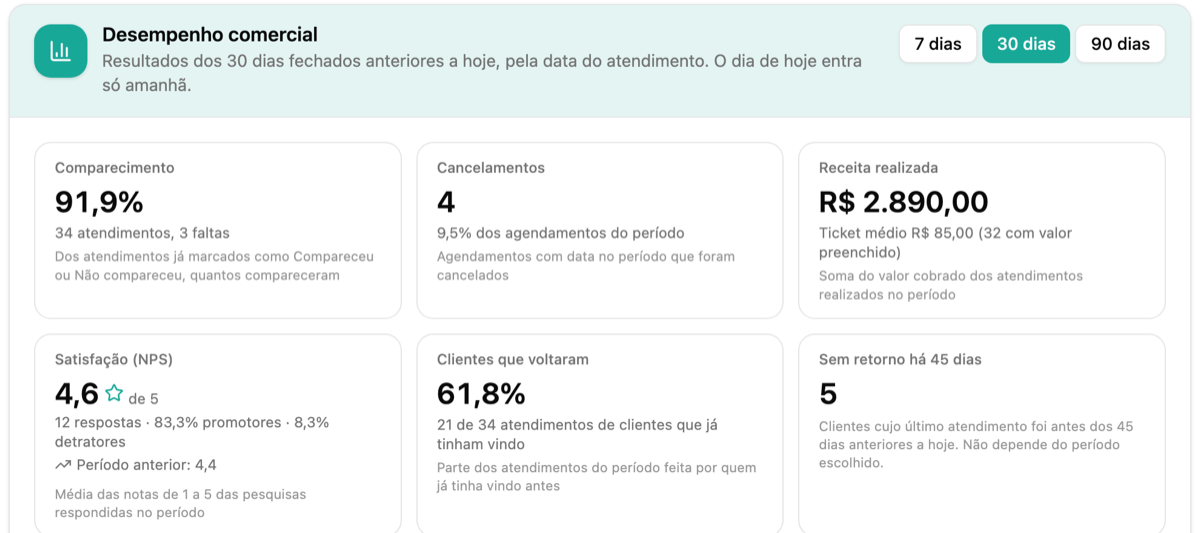 Tela real do painel visse.ai: desempenho comercial com comparecimento, cancelamentos, receita realizada, satisfação, clientes que voltaram e clientes sem retorno há 45 dias